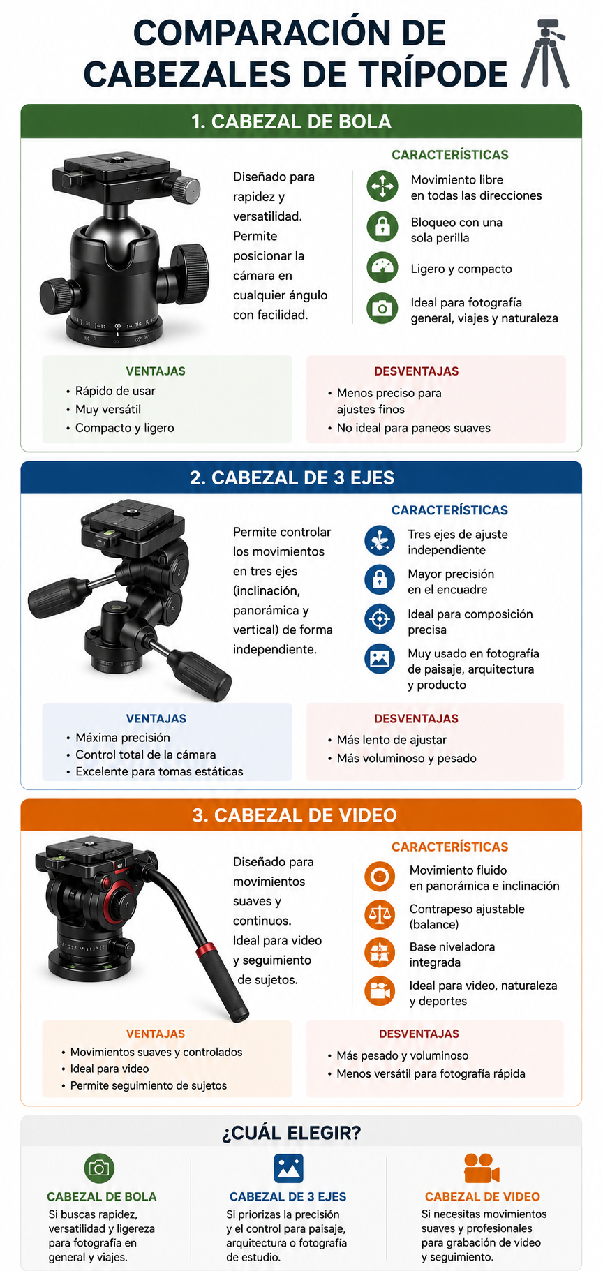 Comparación de cabezales de trípode: cabezal de bola para rapidez y versatilidad, cabezal de tres ejes para precisión de encuadre, y cabezal de video para movimientos suaves y seguimiento de sujetos