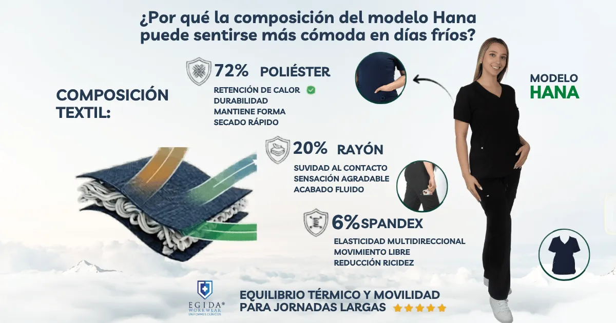 Infografía del modelo Hana de Égida en un ambiente cálido, detallando su composición textil de 72% poliéster, 20% rayón y 6% spandex para equilibrio térmico y movilidad en jornadas largas.