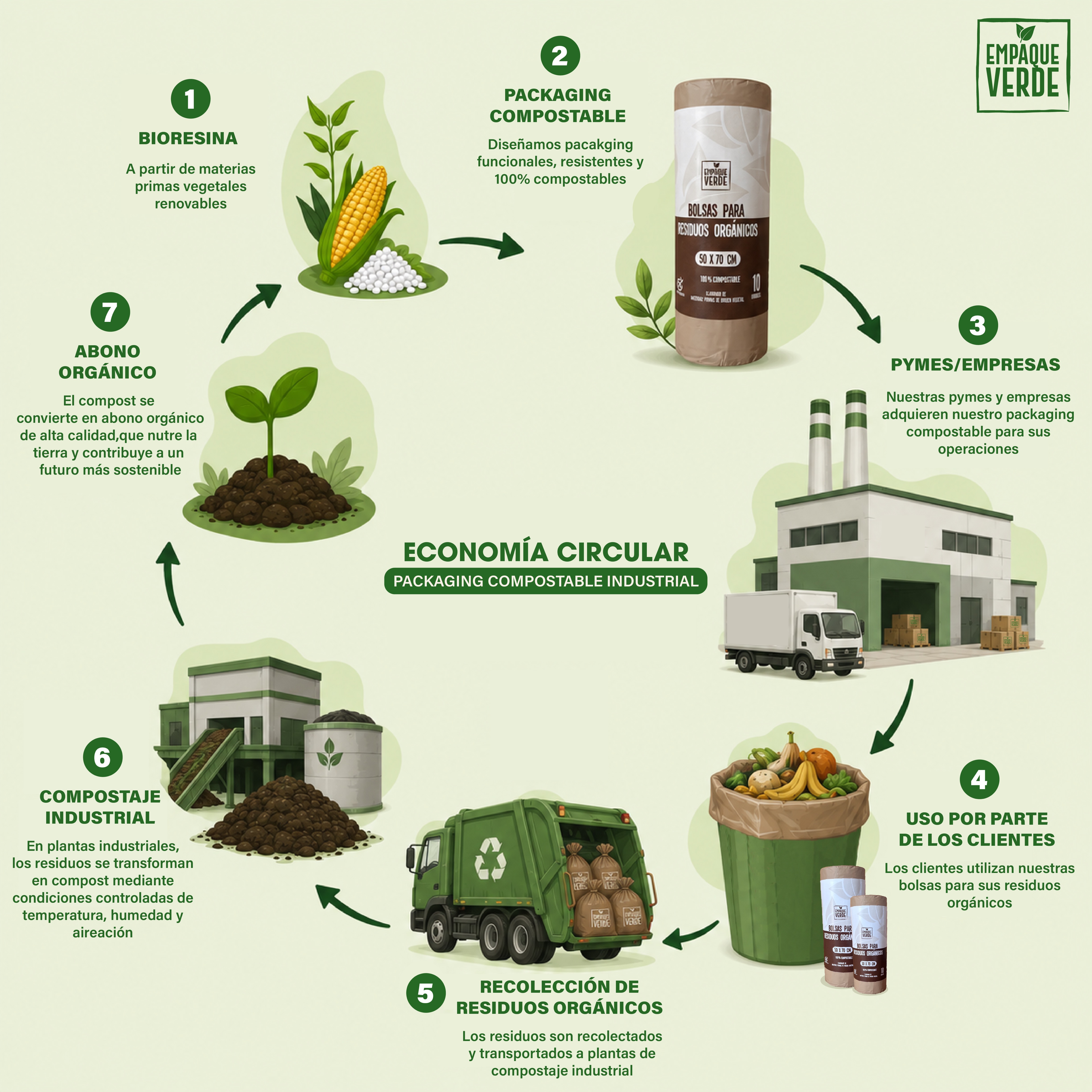 Economía circular y compostaje industrial de bolsas para residuos orgánicos Empaqueverde