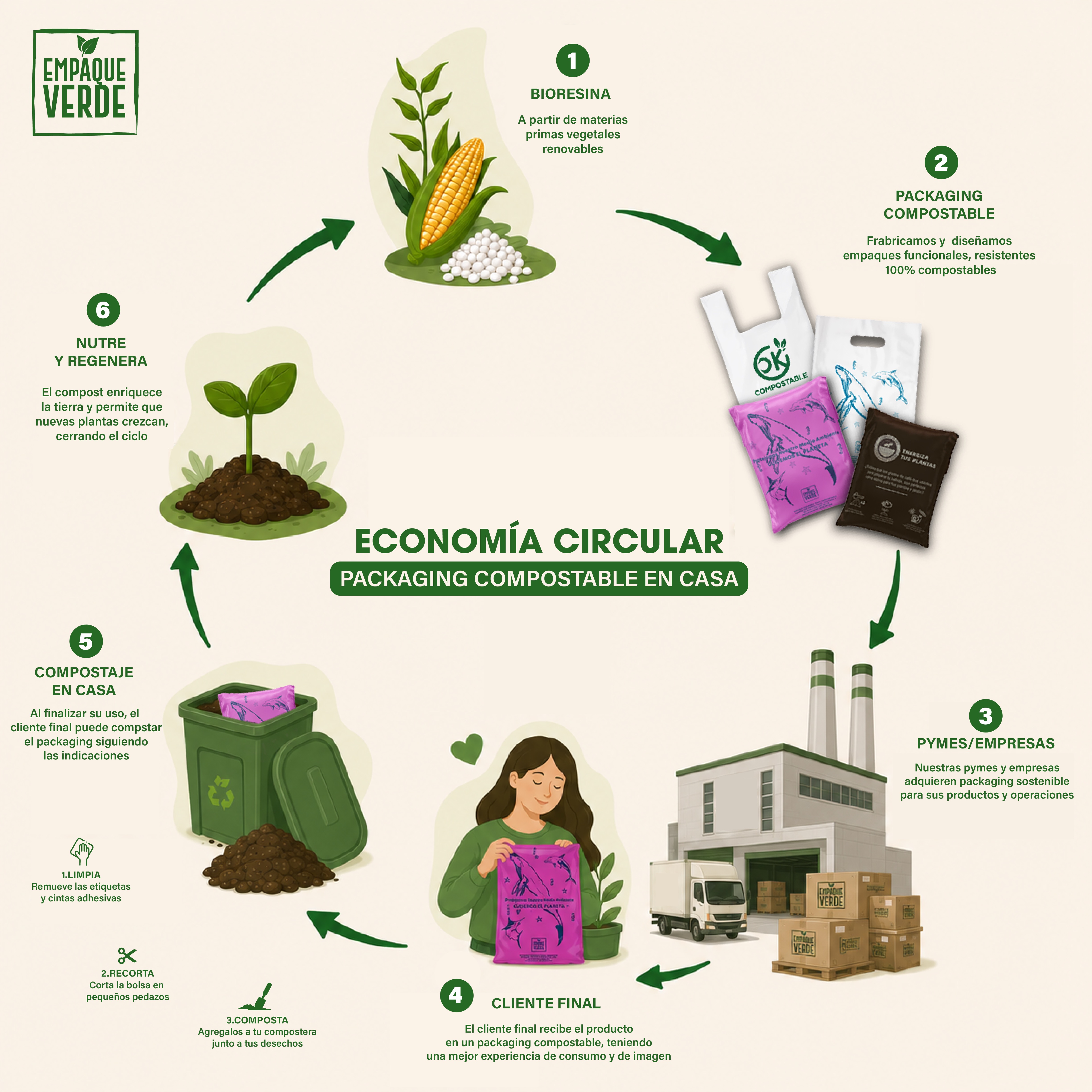 Economía circular y compostaje doméstico de empaques Empaqueverde