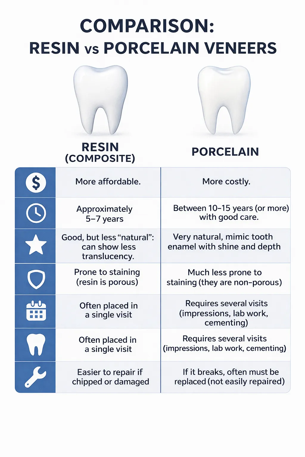 Comparison between composite and porcelain dental veneers