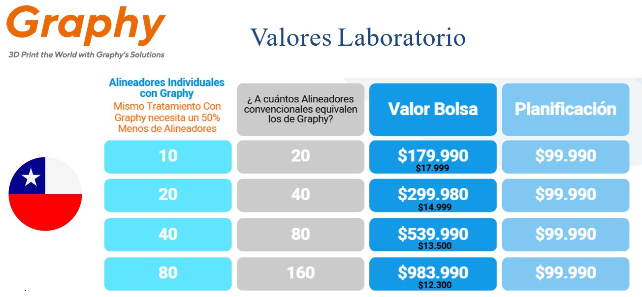 Información Graphy Lab y bolsas de alineadores