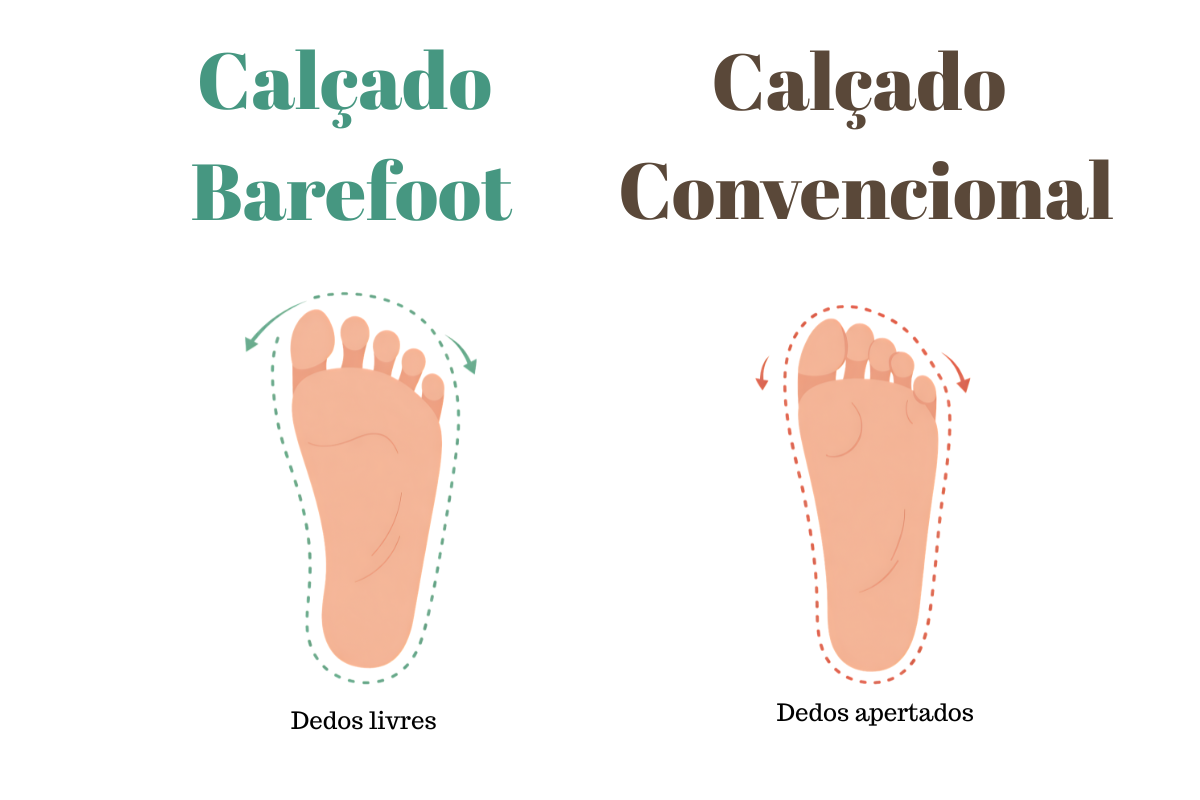 Comparação entre calçado barefoot e calçado tradicional