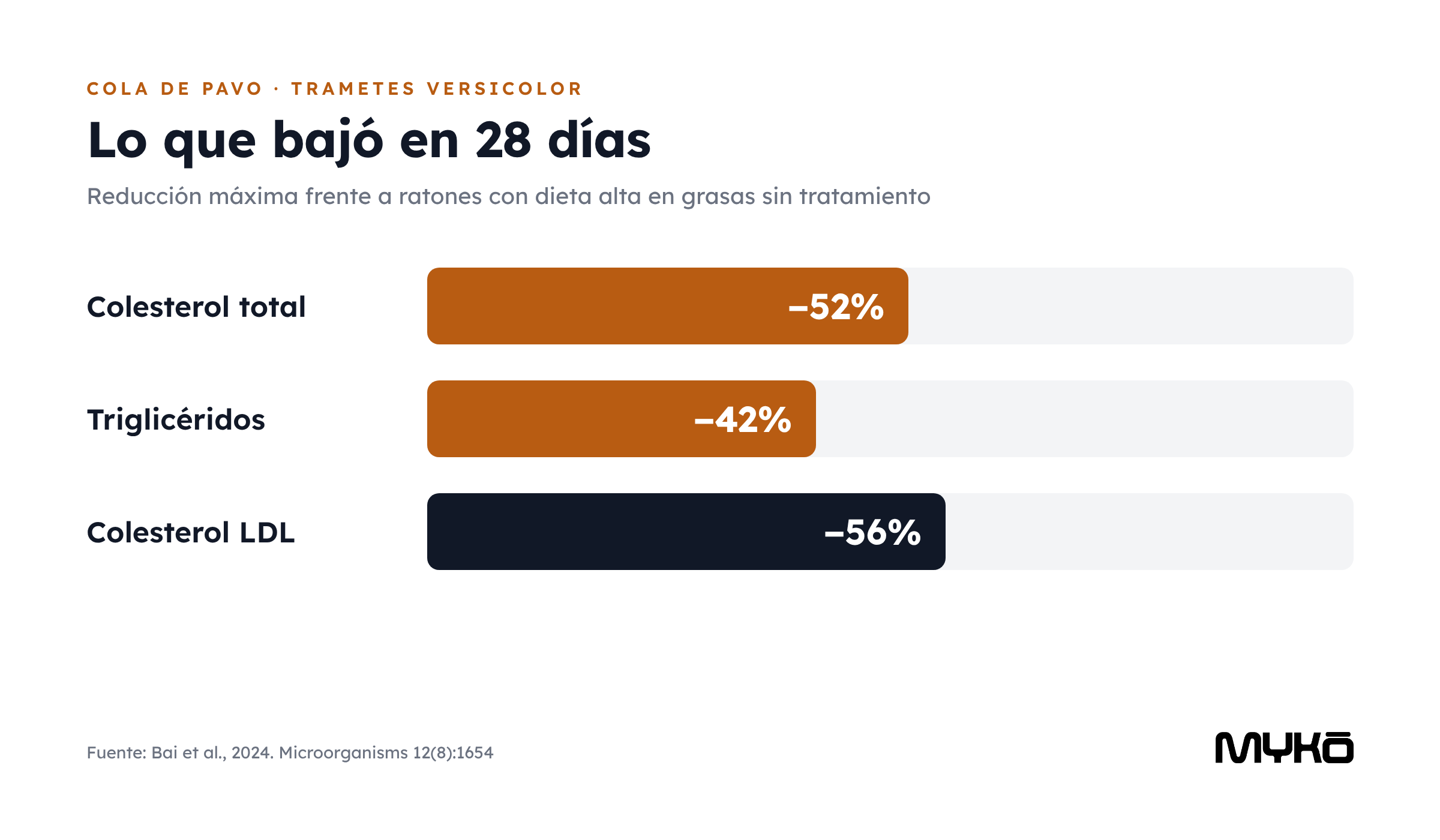 Gráfico: Cola de Pavo redujo colesterol total, triglicéridos y LDL en ratones con dieta alta en grasas