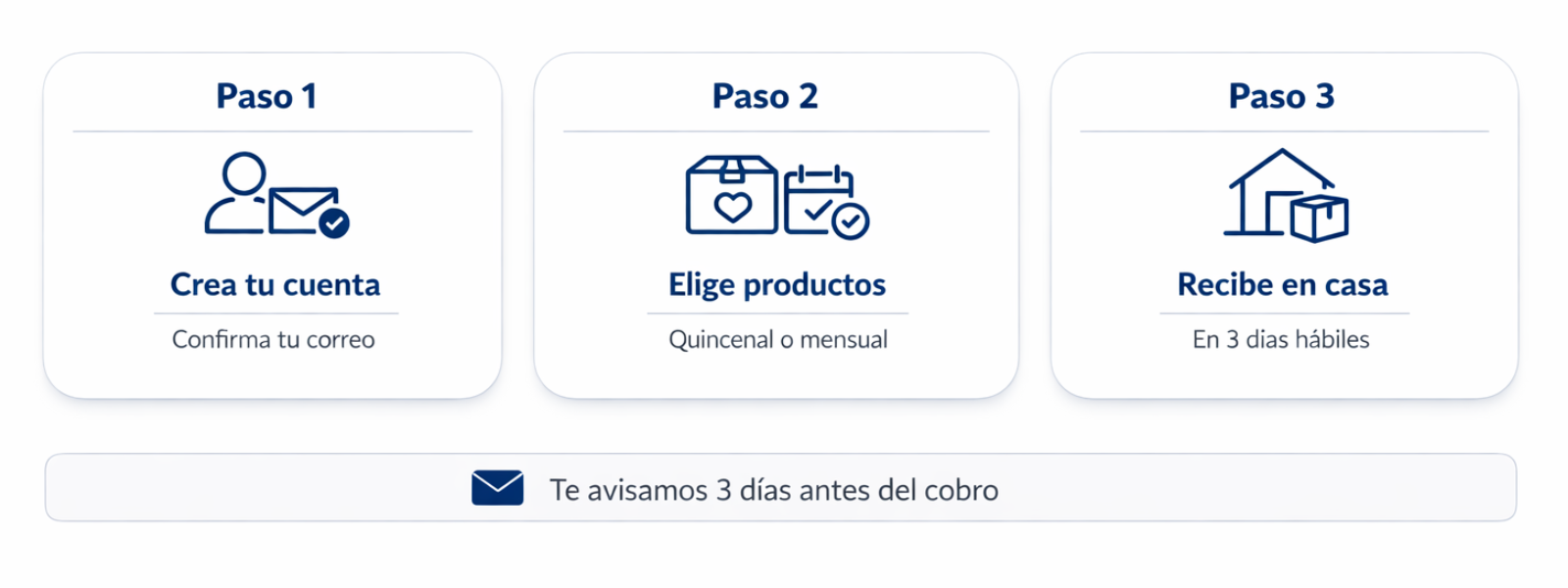 Diagrama paso a paso de la Compra Programada Vital Senior